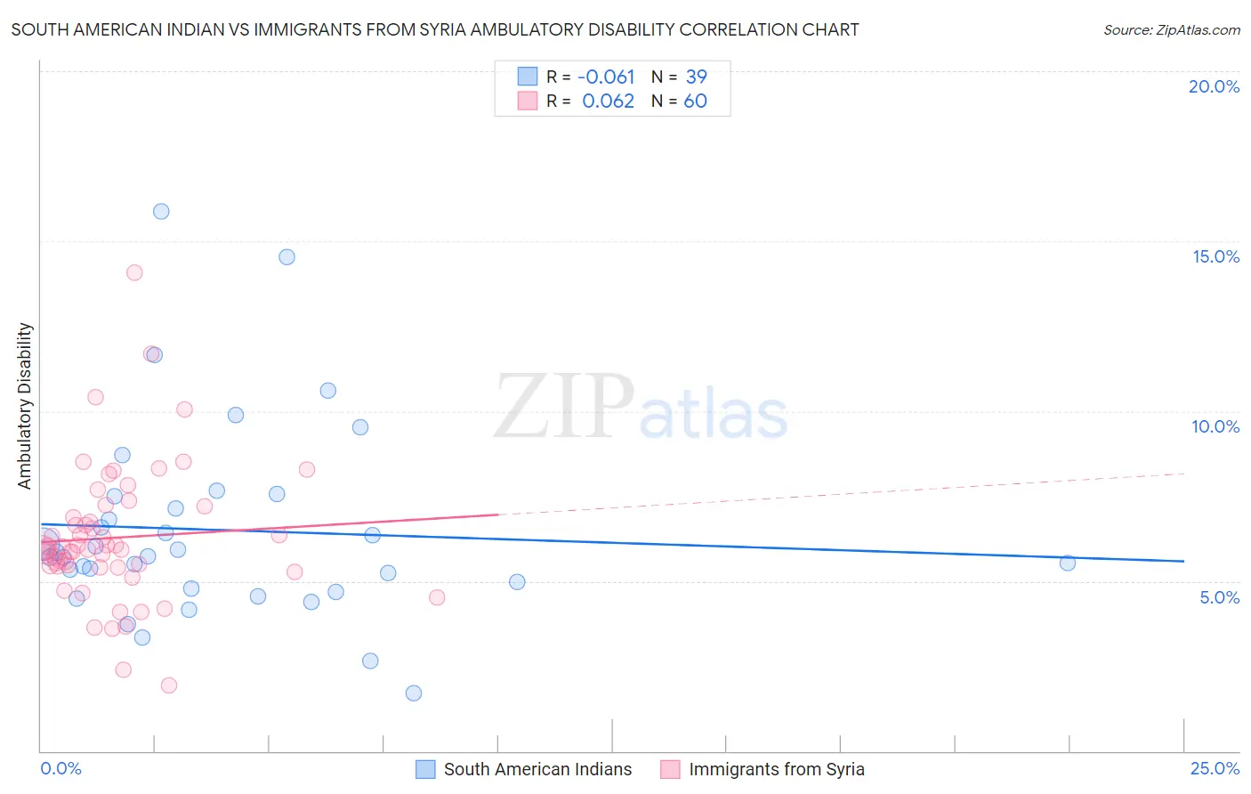 South American Indian vs Immigrants from Syria Ambulatory Disability