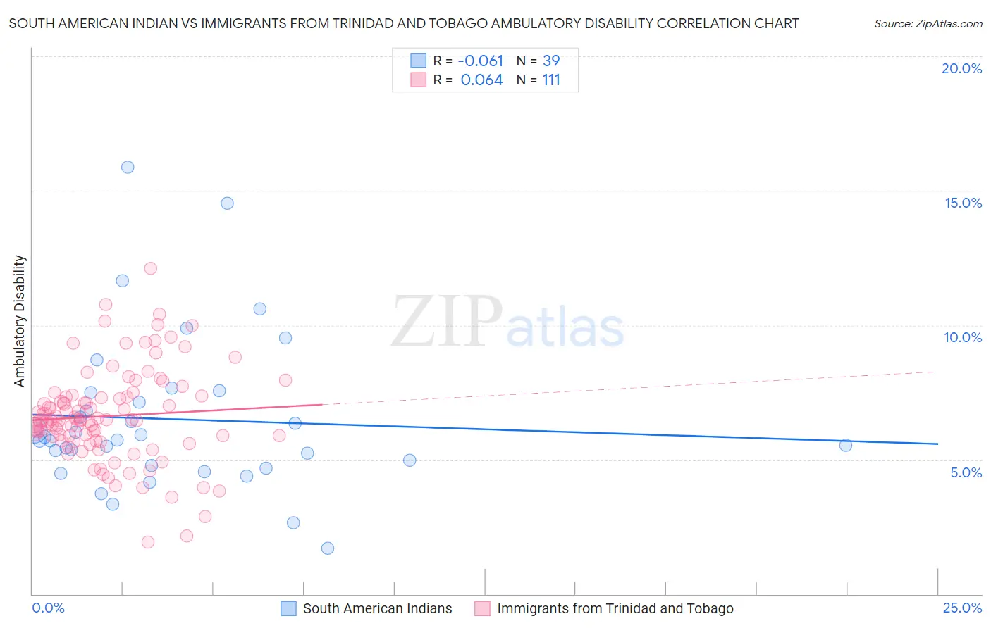 South American Indian vs Immigrants from Trinidad and Tobago Ambulatory Disability