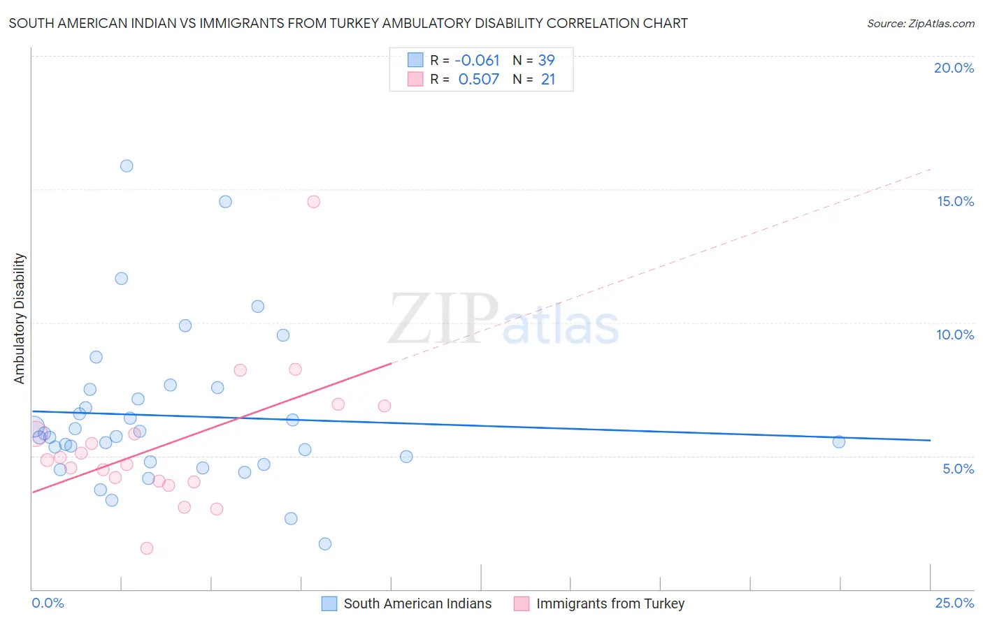 South American Indian vs Immigrants from Turkey Ambulatory Disability