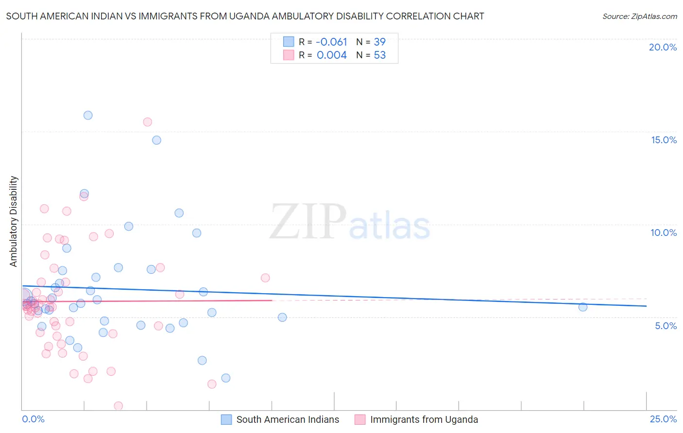 South American Indian vs Immigrants from Uganda Ambulatory Disability