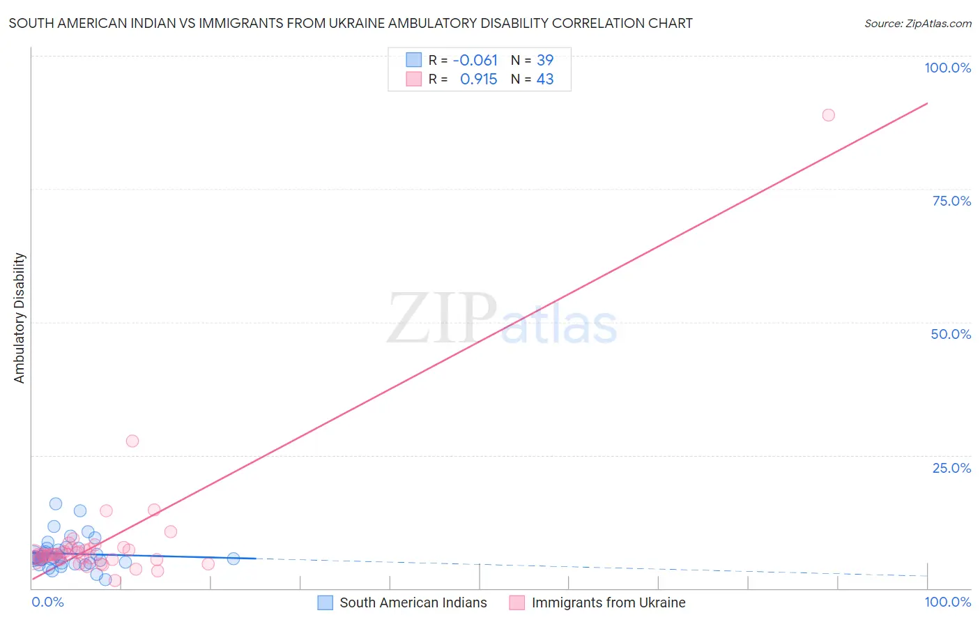 South American Indian vs Immigrants from Ukraine Ambulatory Disability