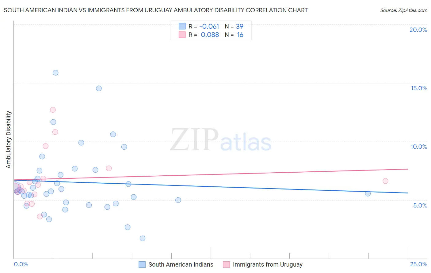 South American Indian vs Immigrants from Uruguay Ambulatory Disability