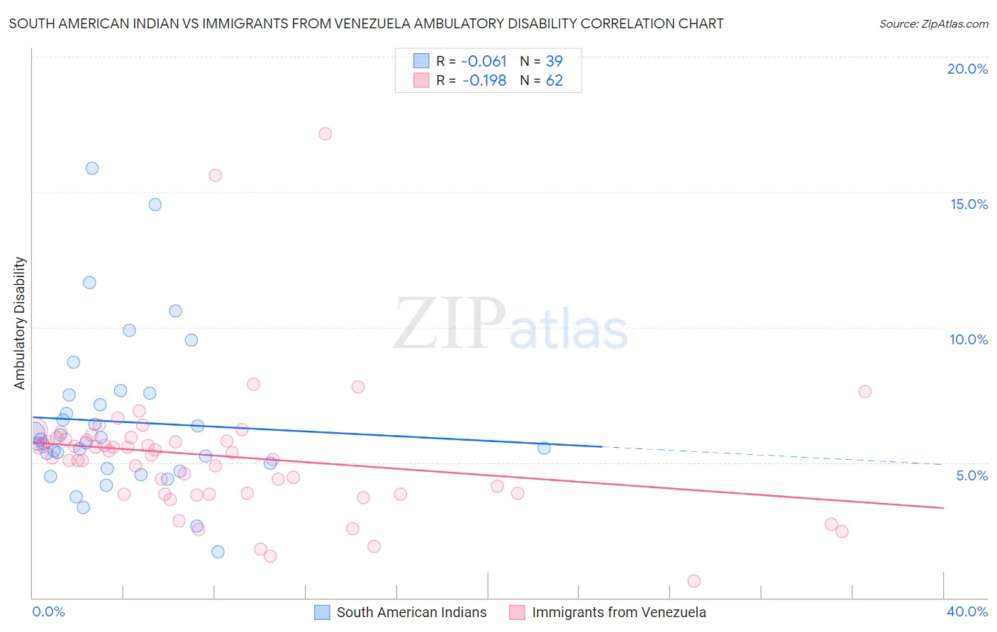 South American Indian vs Immigrants from Venezuela Ambulatory Disability
