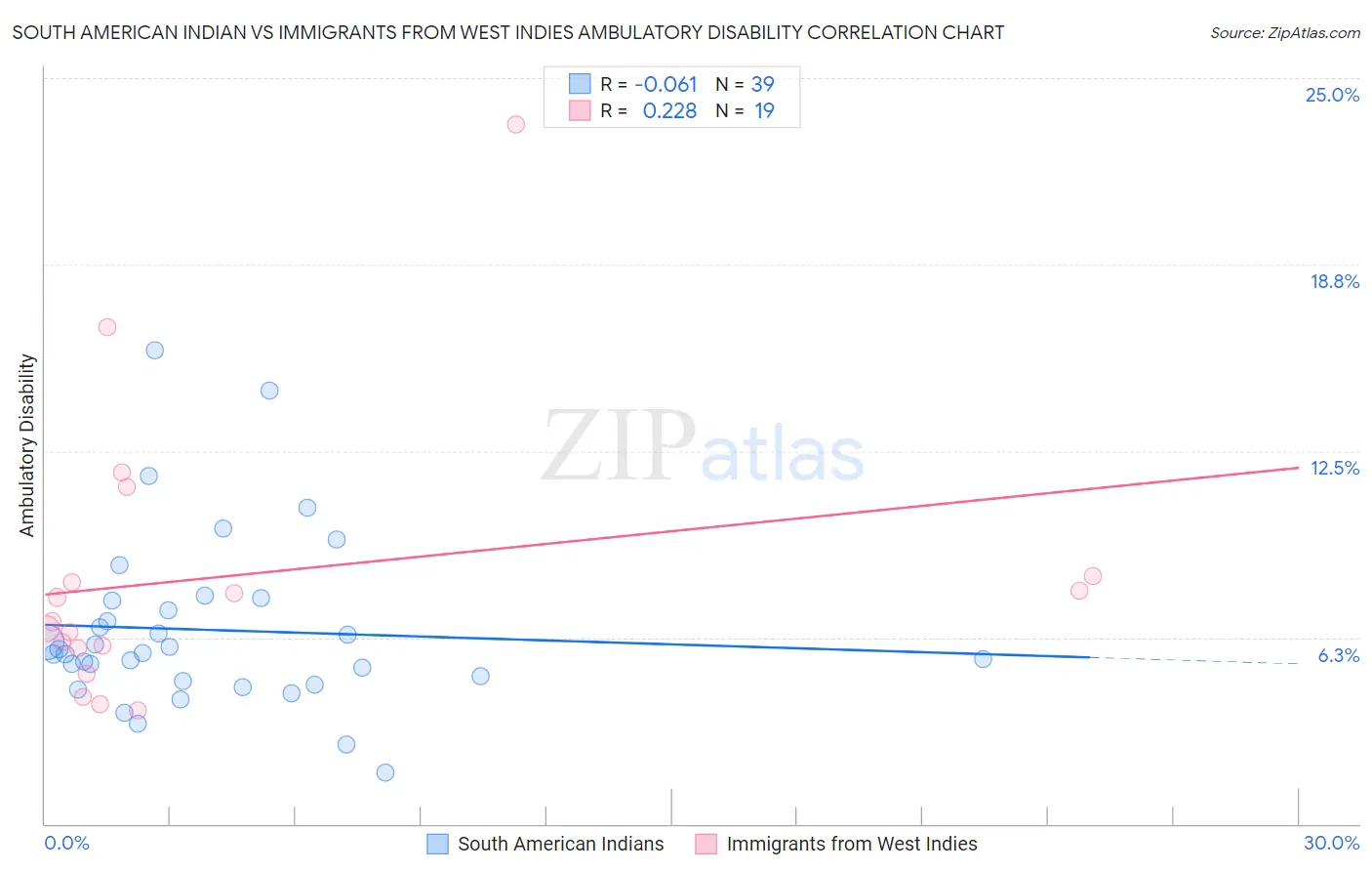 South American Indian vs Immigrants from West Indies Ambulatory Disability