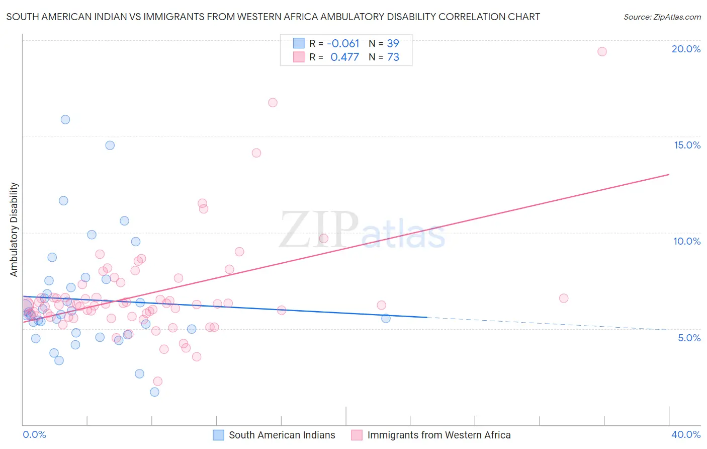 South American Indian vs Immigrants from Western Africa Ambulatory Disability