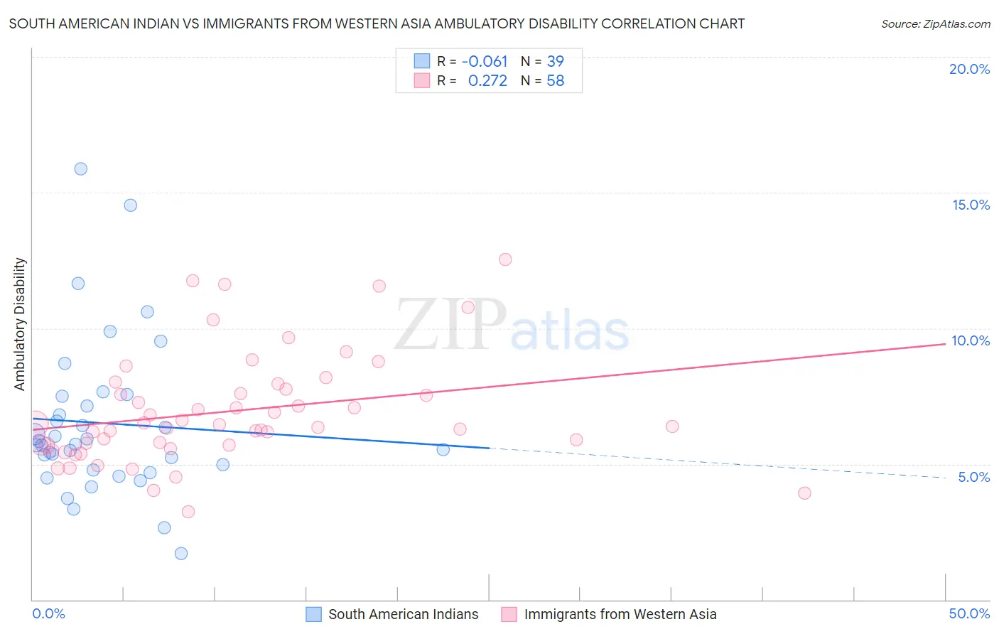 South American Indian vs Immigrants from Western Asia Ambulatory Disability