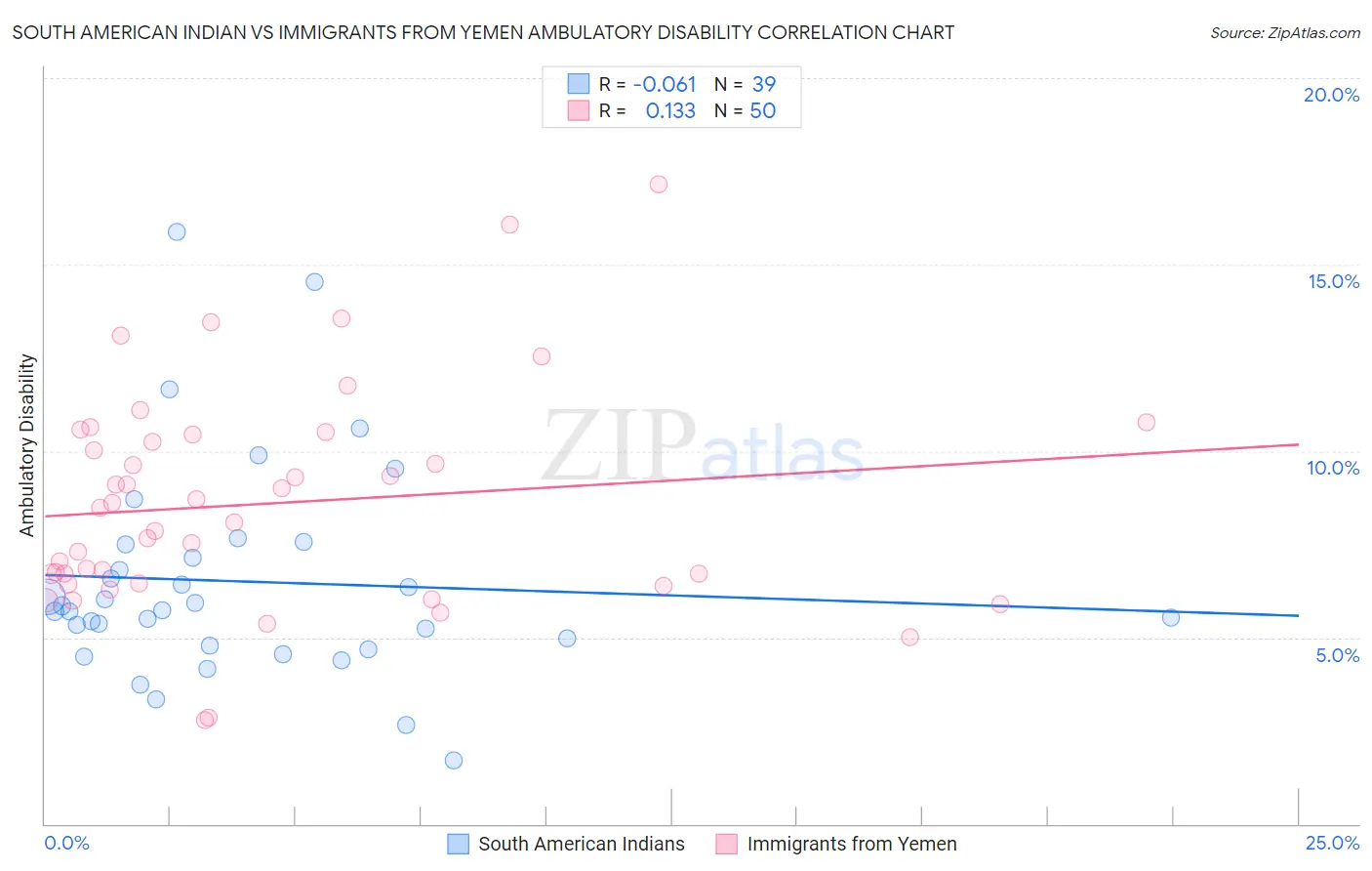 South American Indian vs Immigrants from Yemen Ambulatory Disability