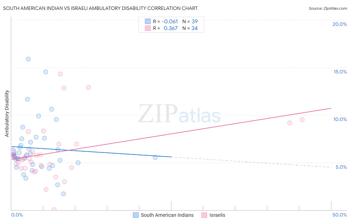 South American Indian vs Israeli Ambulatory Disability