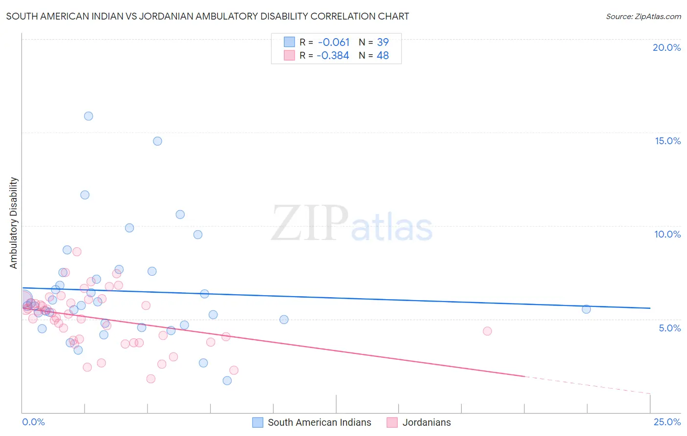 South American Indian vs Jordanian Ambulatory Disability