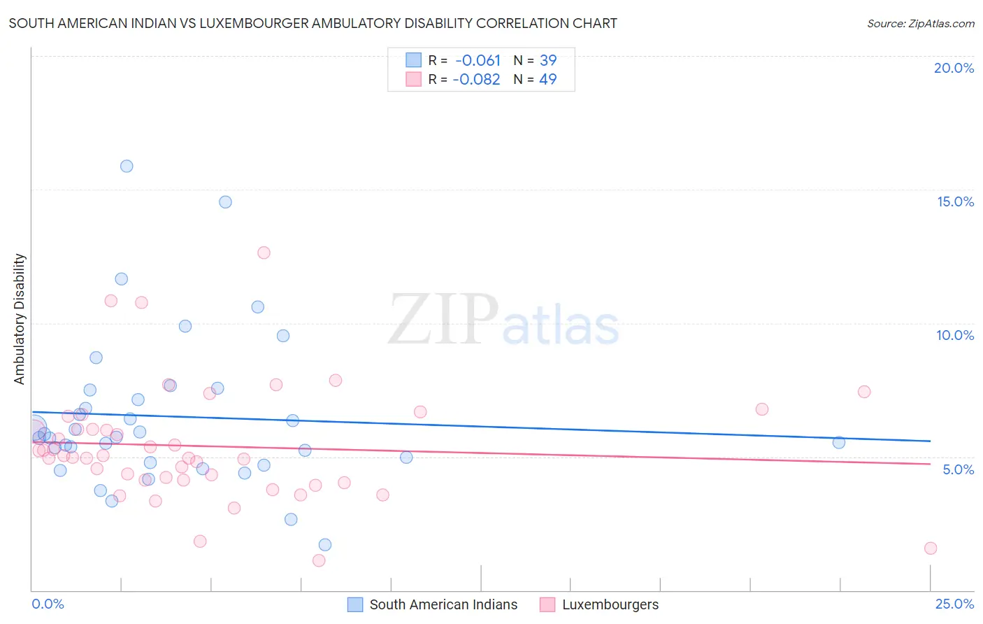 South American Indian vs Luxembourger Ambulatory Disability