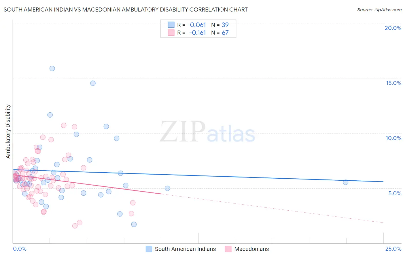 South American Indian vs Macedonian Ambulatory Disability