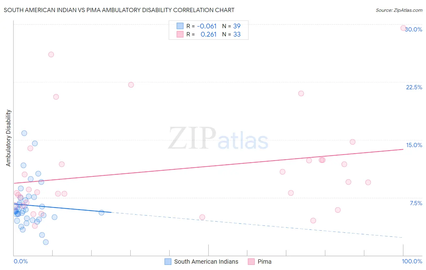 South American Indian vs Pima Ambulatory Disability