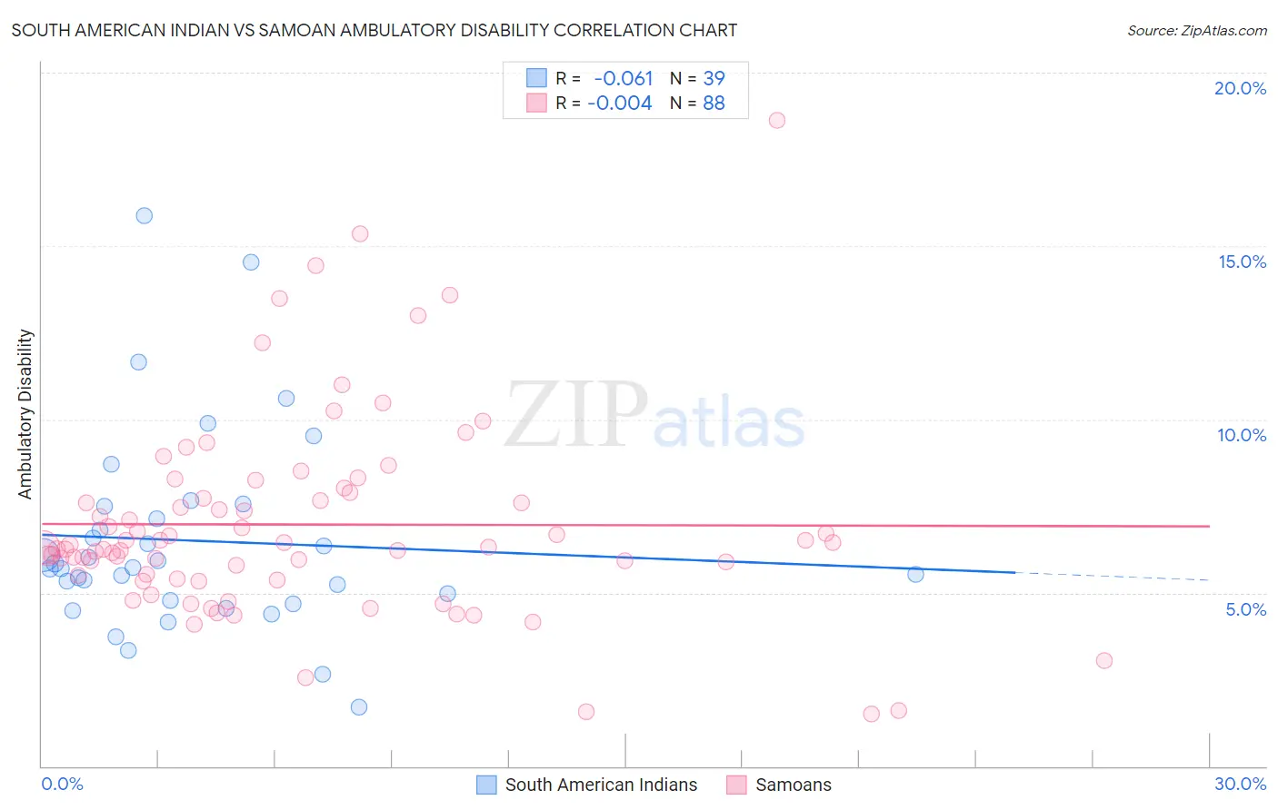 South American Indian vs Samoan Ambulatory Disability