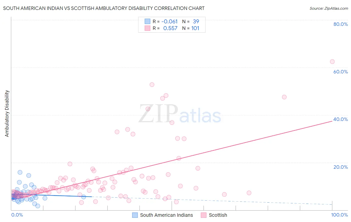South American Indian vs Scottish Ambulatory Disability