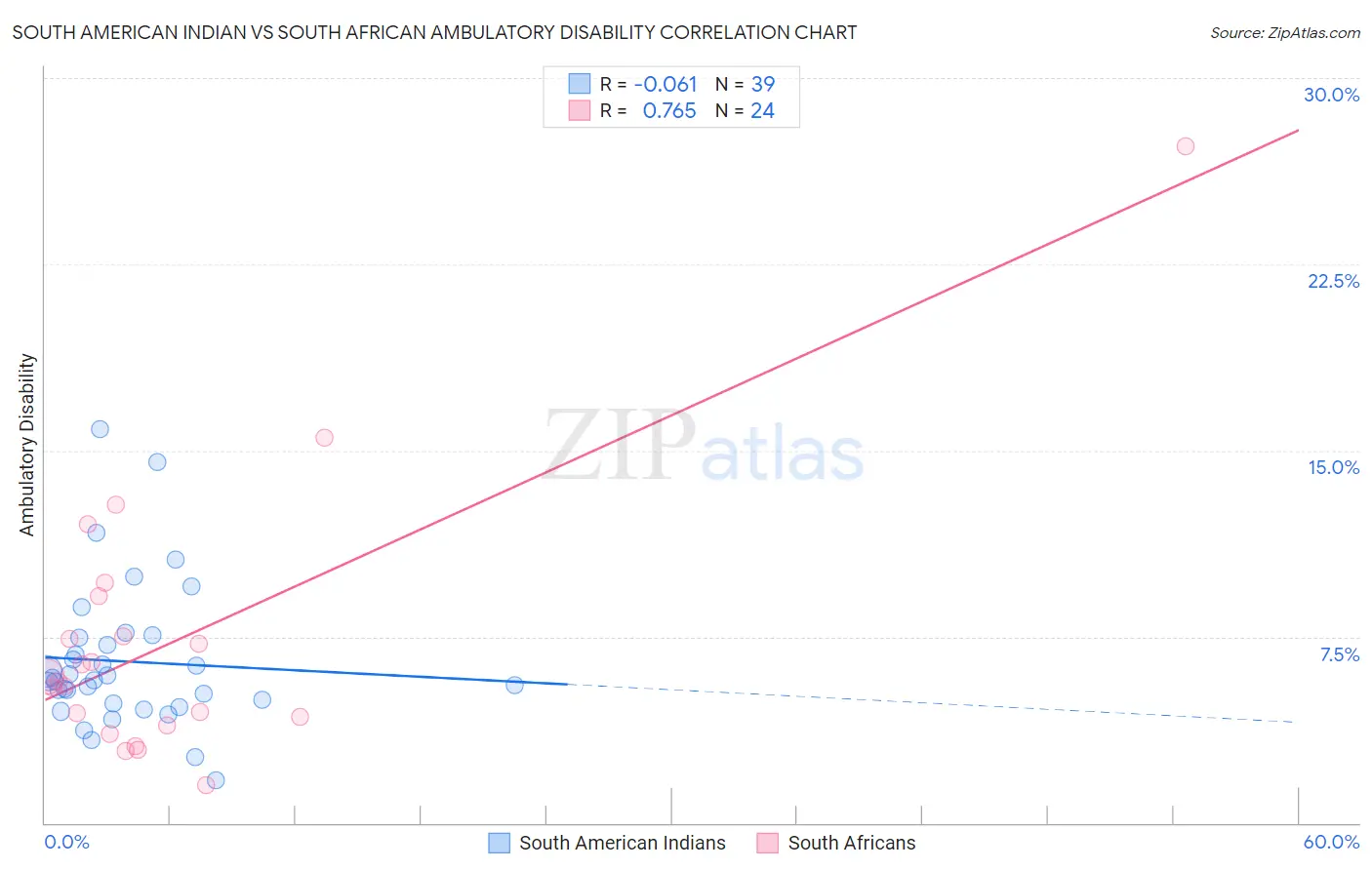 South American Indian vs South African Ambulatory Disability