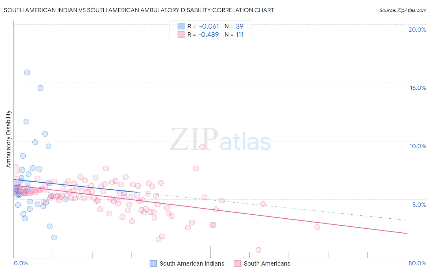 South American Indian vs South American Ambulatory Disability