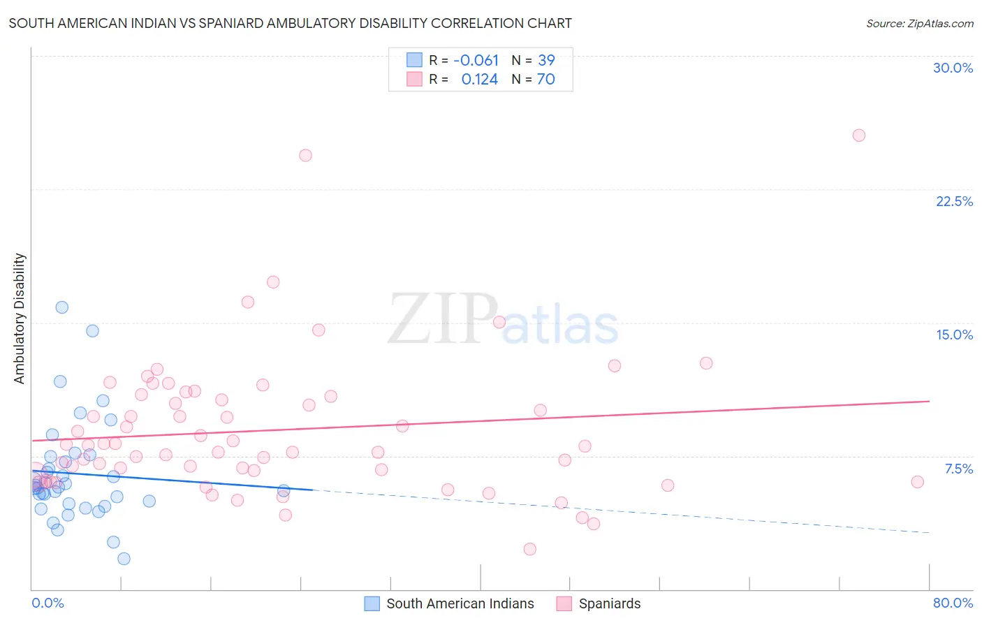 South American Indian vs Spaniard Ambulatory Disability