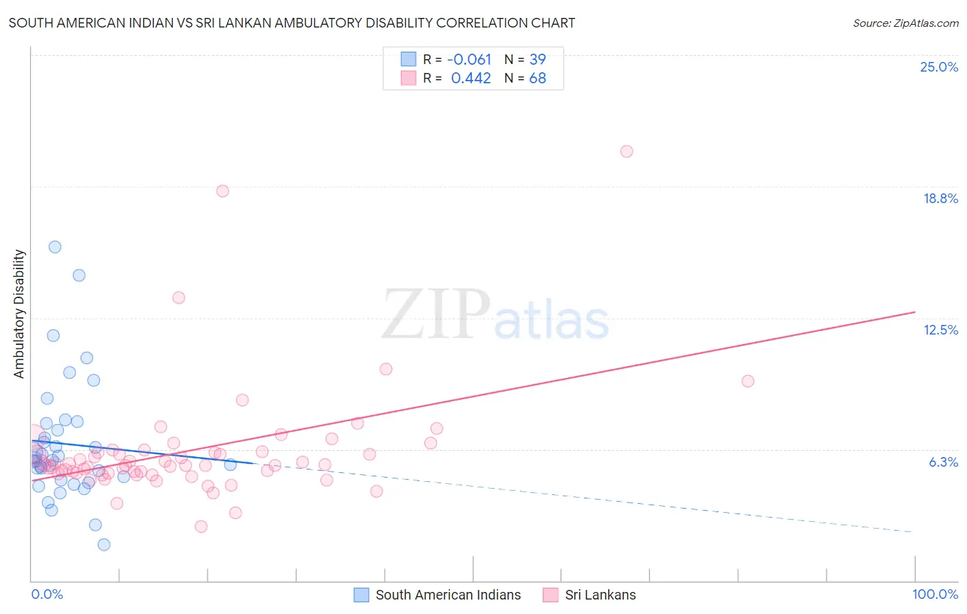 South American Indian vs Sri Lankan Ambulatory Disability