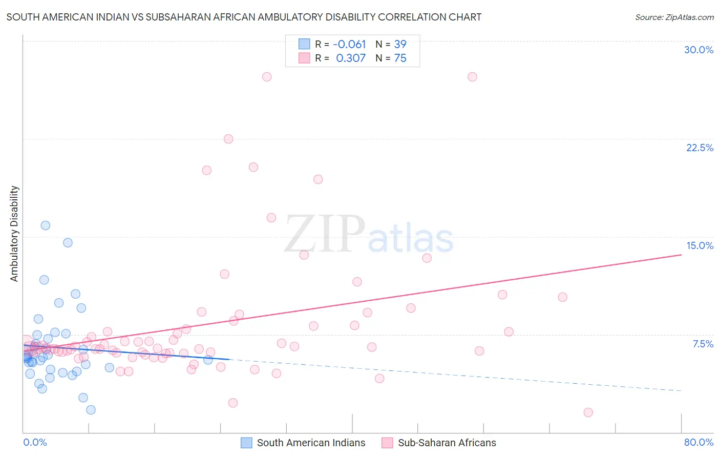 South American Indian vs Subsaharan African Ambulatory Disability