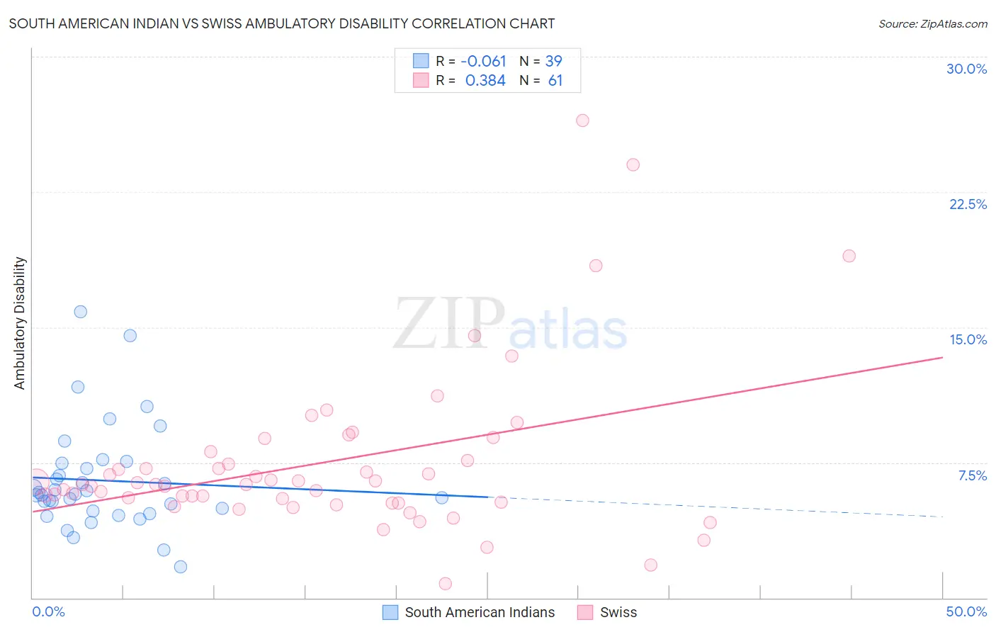 South American Indian vs Swiss Ambulatory Disability