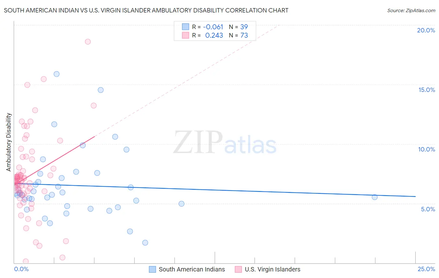 South American Indian vs U.S. Virgin Islander Ambulatory Disability