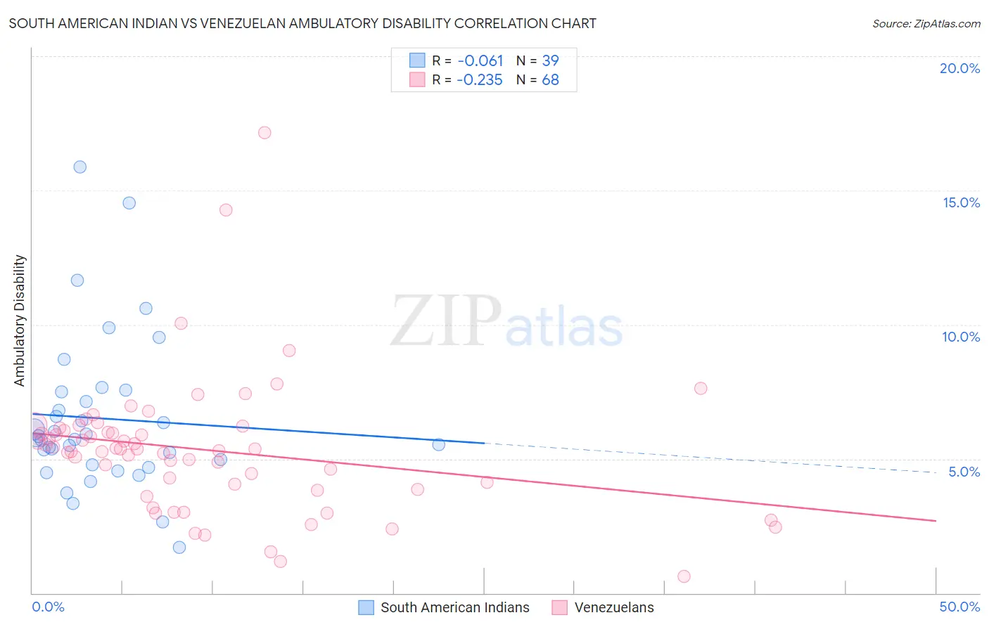 South American Indian vs Venezuelan Ambulatory Disability