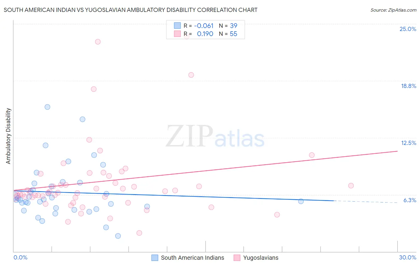 South American Indian vs Yugoslavian Ambulatory Disability