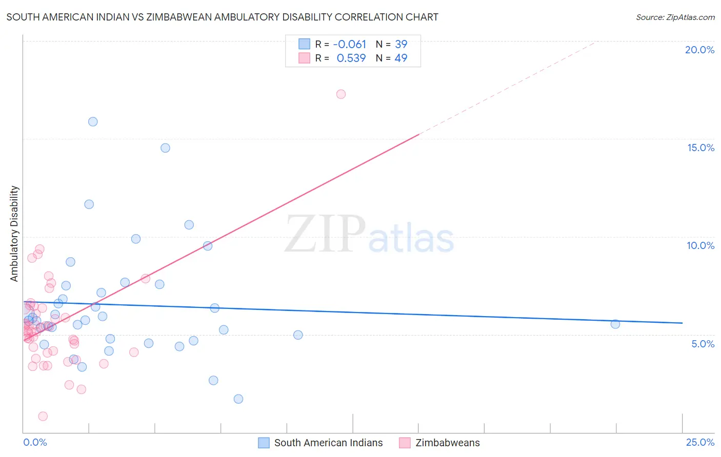 South American Indian vs Zimbabwean Ambulatory Disability
