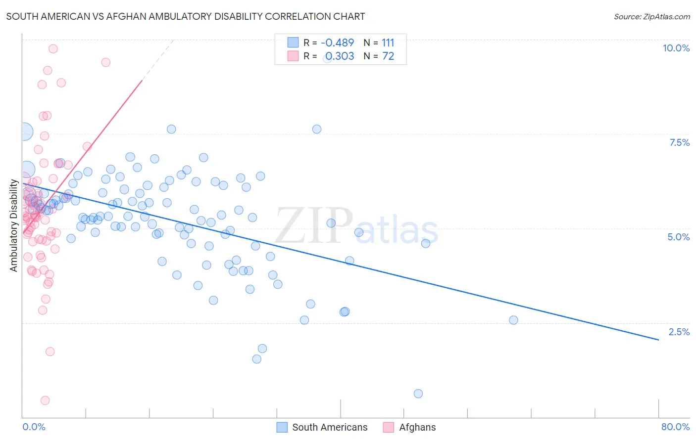 South American vs Afghan Ambulatory Disability