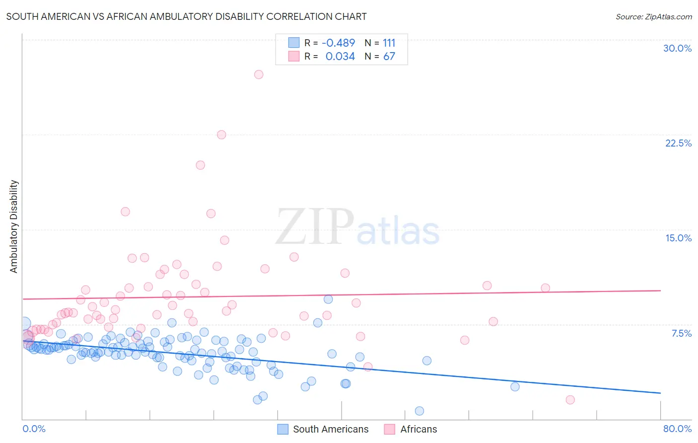 South American vs African Ambulatory Disability