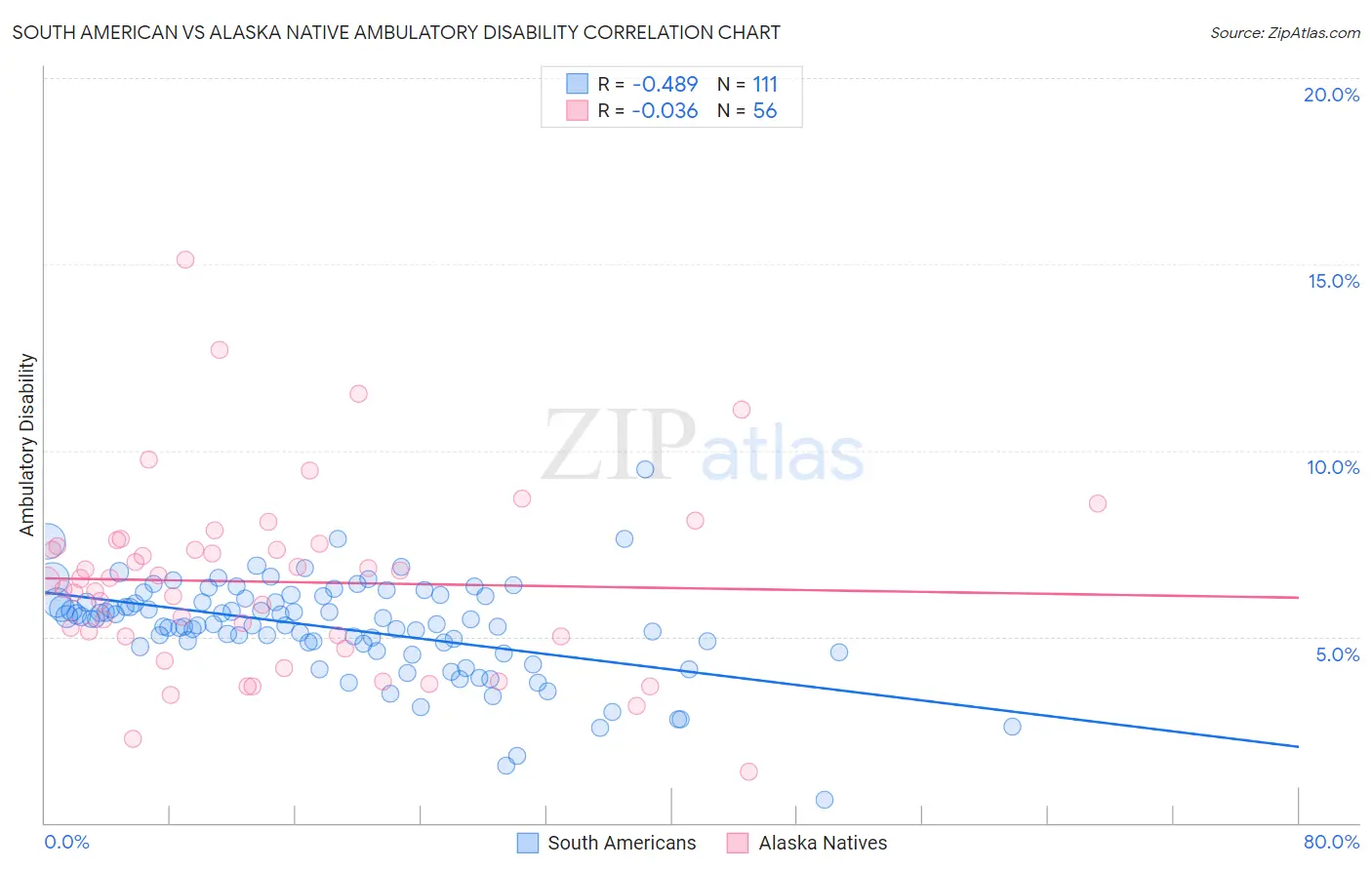 South American vs Alaska Native Ambulatory Disability