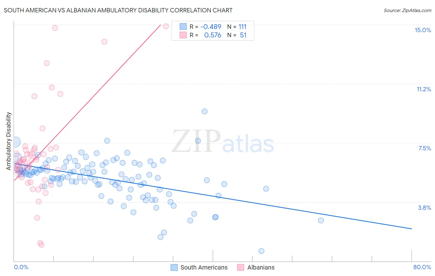 South American vs Albanian Ambulatory Disability