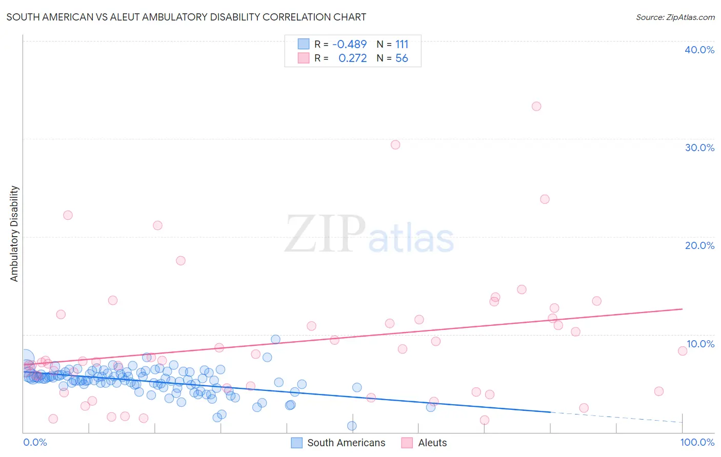 South American vs Aleut Ambulatory Disability