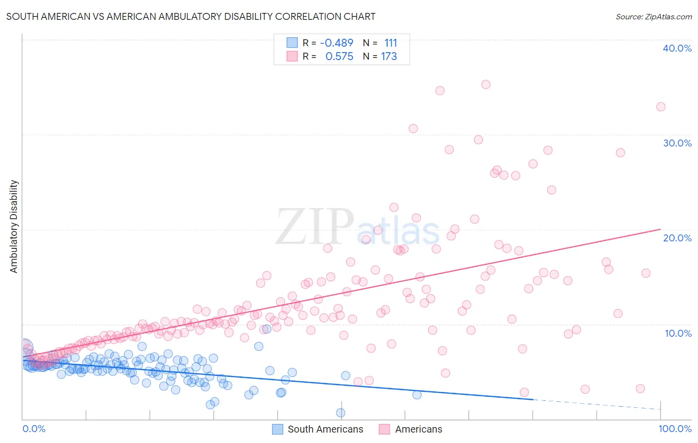 South American vs American Ambulatory Disability