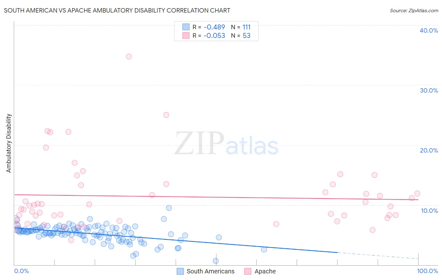 South American vs Apache Ambulatory Disability