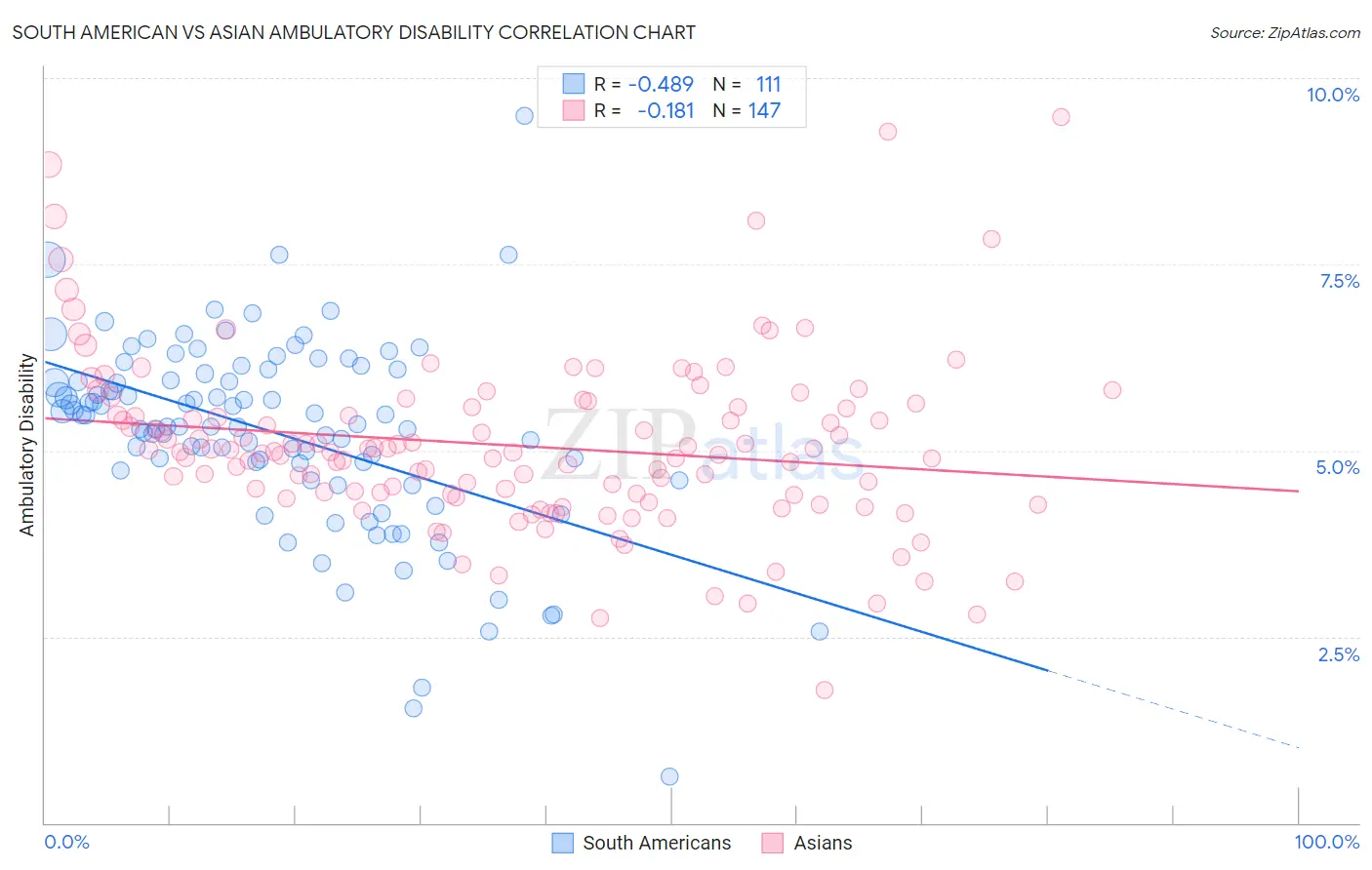 South American vs Asian Ambulatory Disability