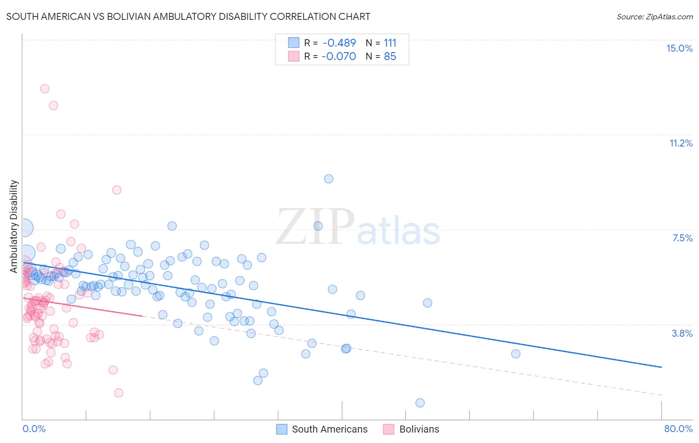 South American vs Bolivian Ambulatory Disability