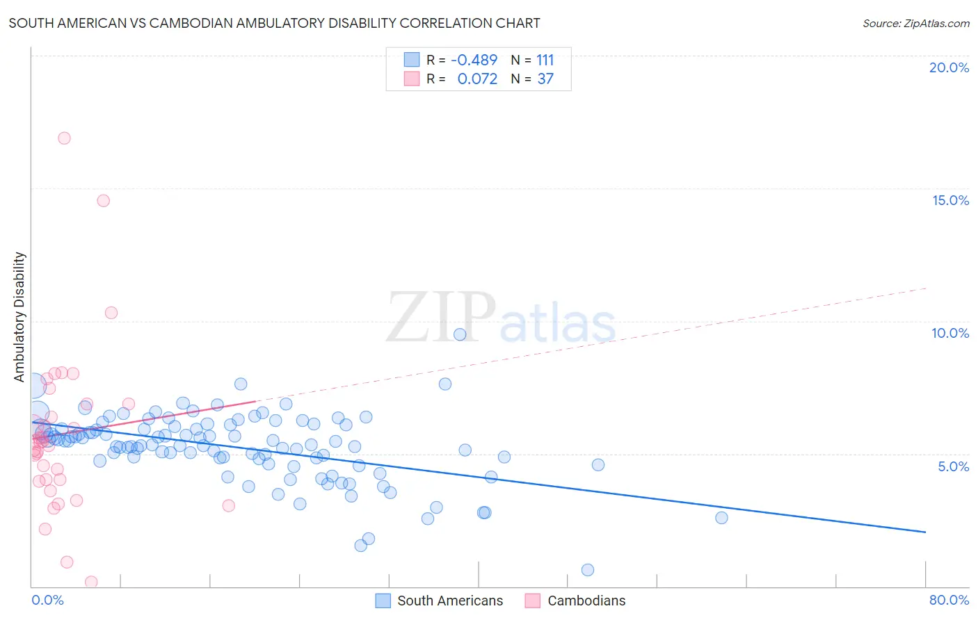 South American vs Cambodian Ambulatory Disability