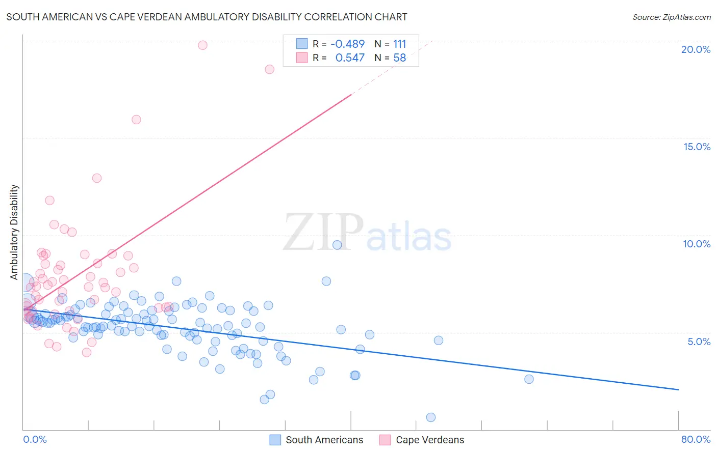 South American vs Cape Verdean Ambulatory Disability