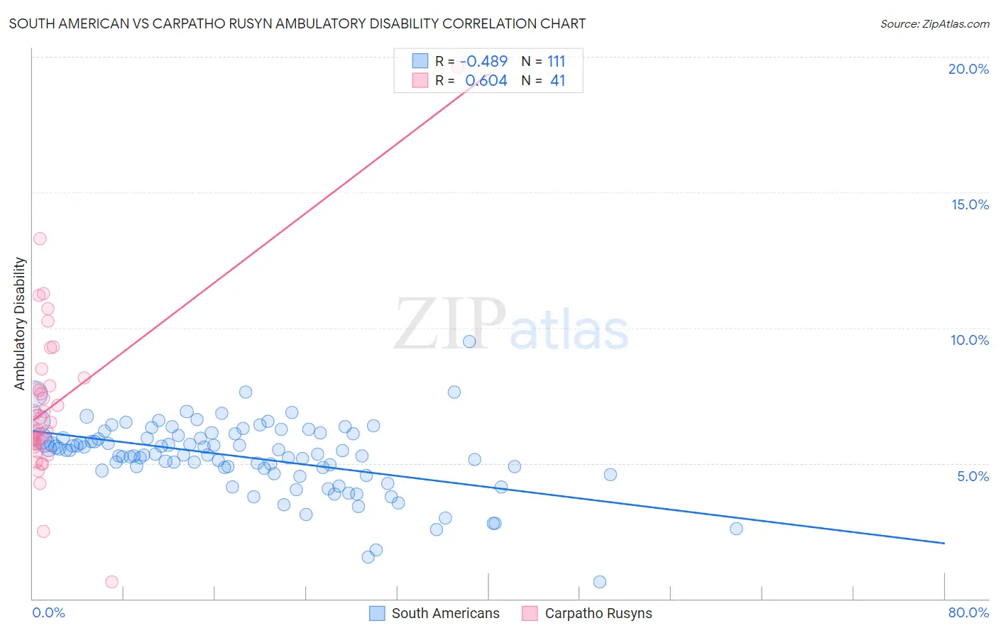 South American vs Carpatho Rusyn Ambulatory Disability