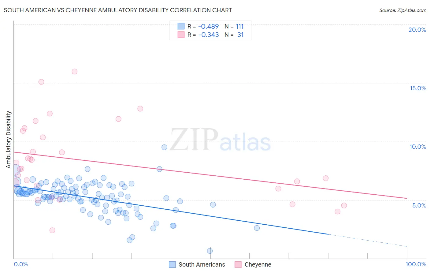 South American vs Cheyenne Ambulatory Disability