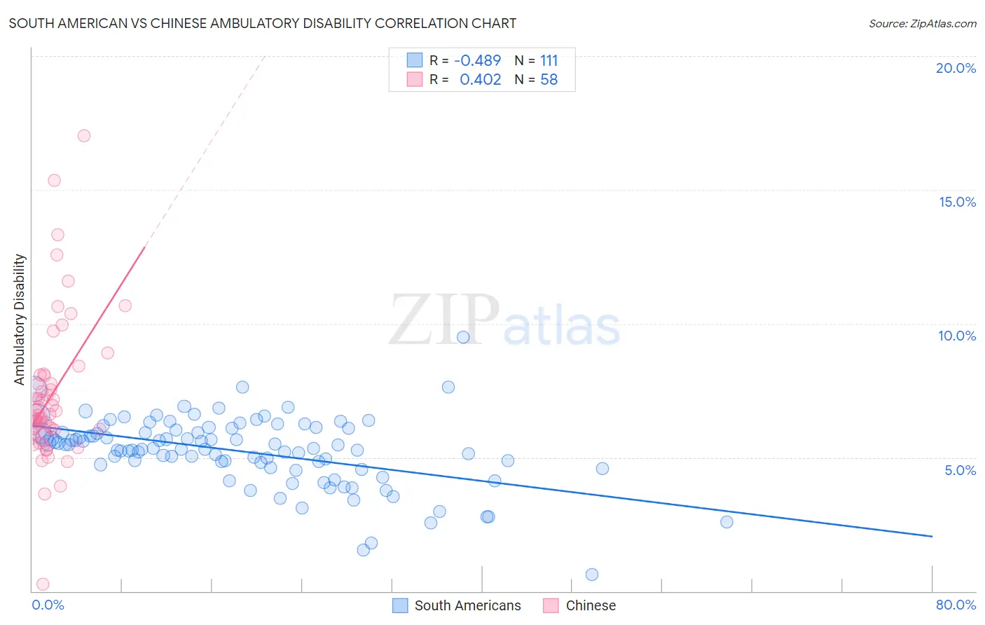 South American vs Chinese Ambulatory Disability