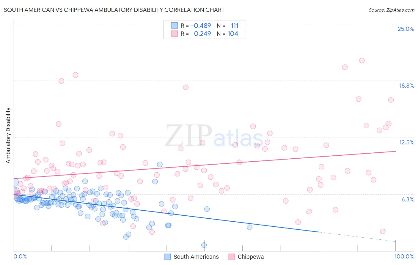 South American vs Chippewa Ambulatory Disability