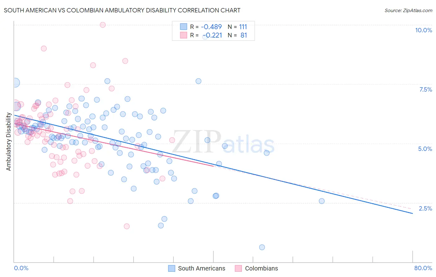 South American vs Colombian Ambulatory Disability