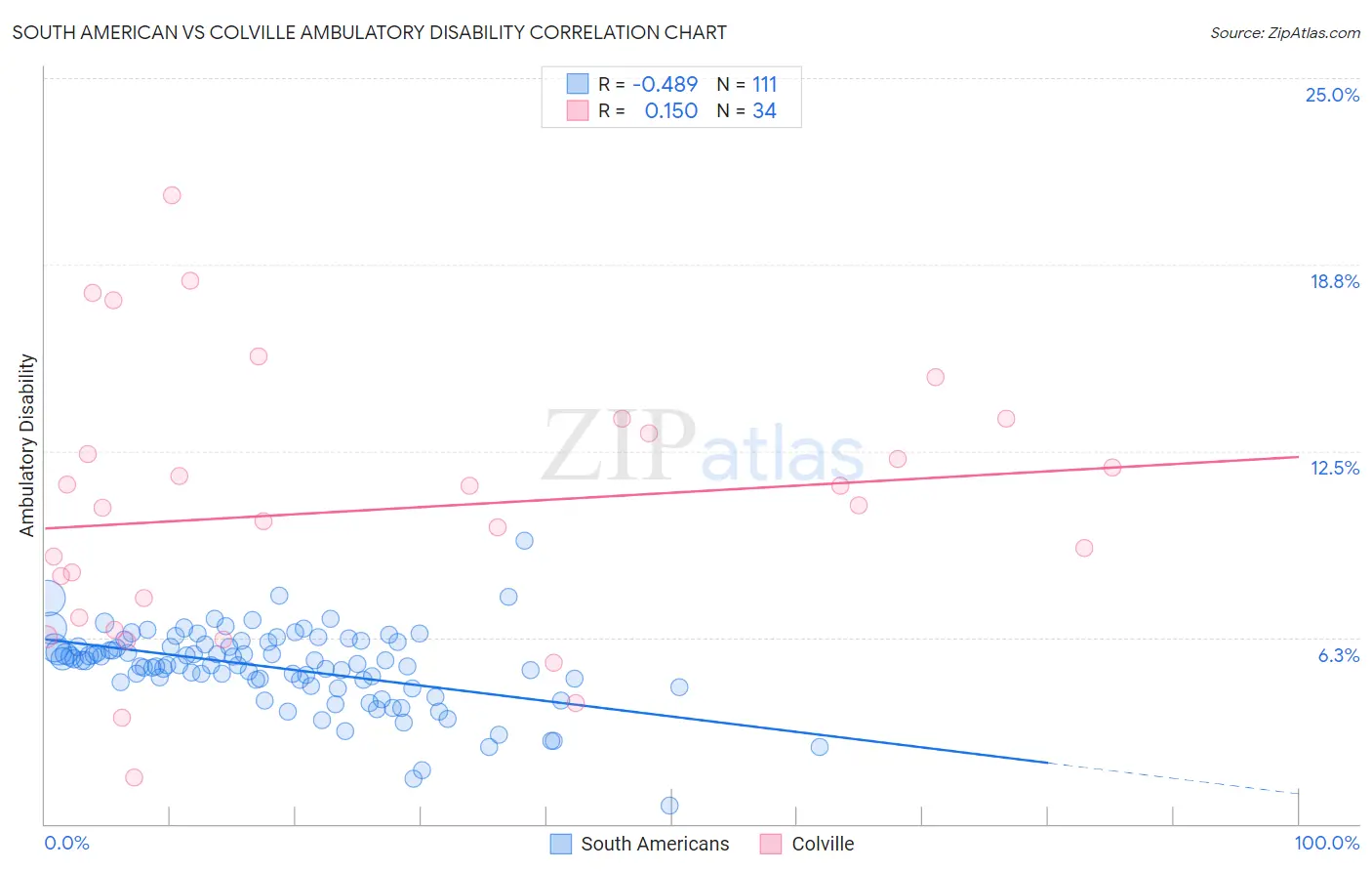 South American vs Colville Ambulatory Disability