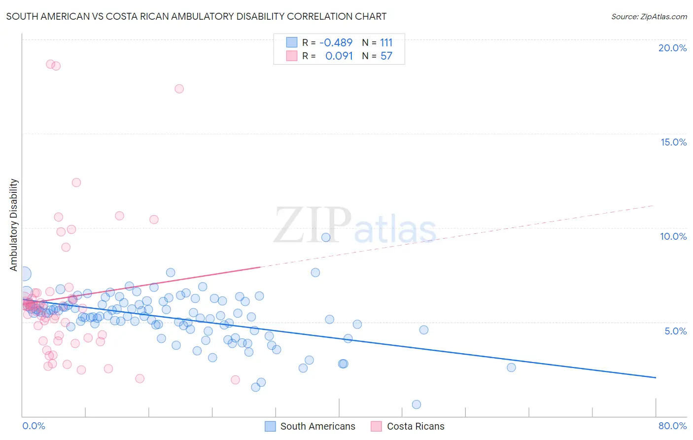 South American vs Costa Rican Ambulatory Disability