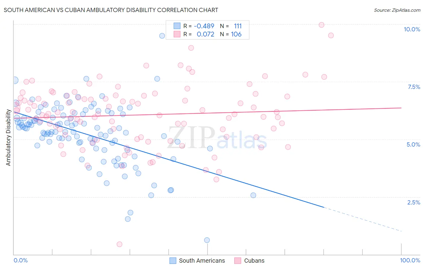 South American vs Cuban Ambulatory Disability