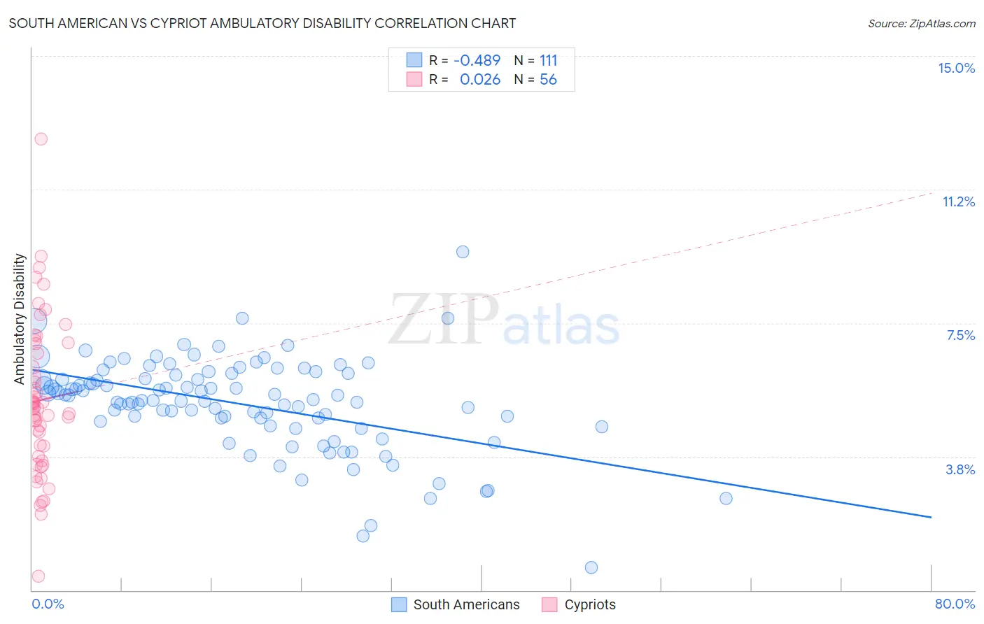 South American vs Cypriot Ambulatory Disability