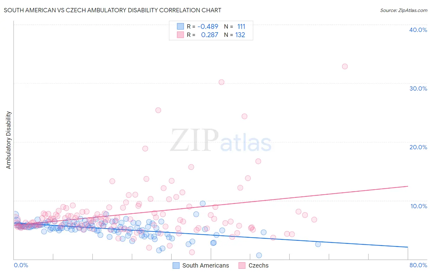 South American vs Czech Ambulatory Disability