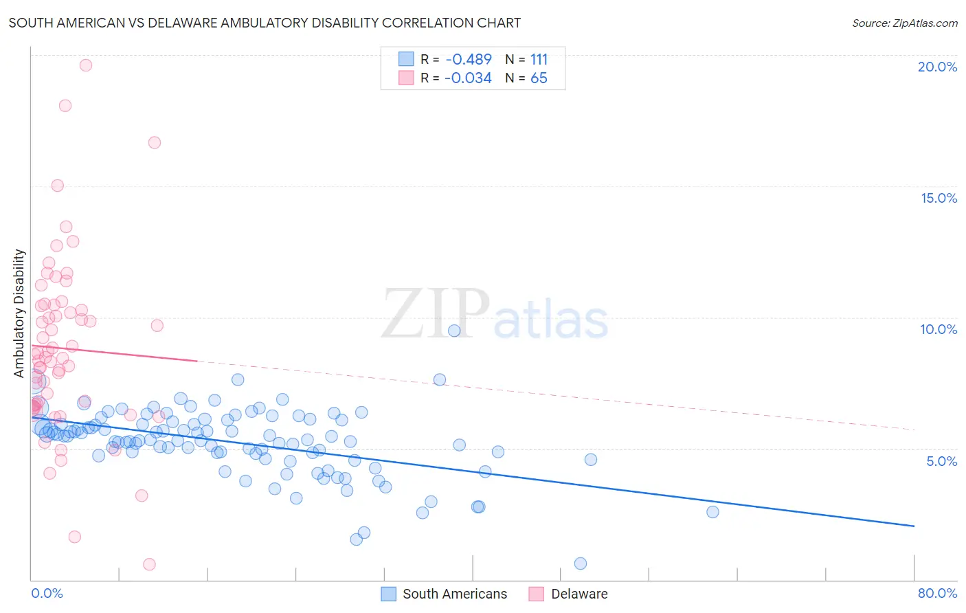 South American vs Delaware Ambulatory Disability